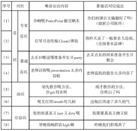 香港粤语混英文VS广州粤语混普通话，哪个“潮”哪个“Low”？