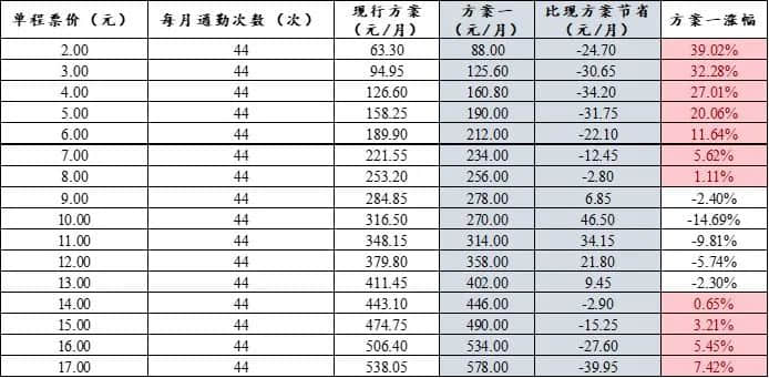 公交优惠方案选1或选2?广州市民:我可以不选吗! 公交优惠方案选1或选2?广州市民:我可以不选吗!
