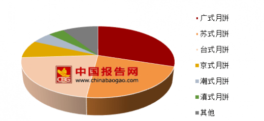 如何判断是否正宗广东人？就看今天的早餐是不是月饼！