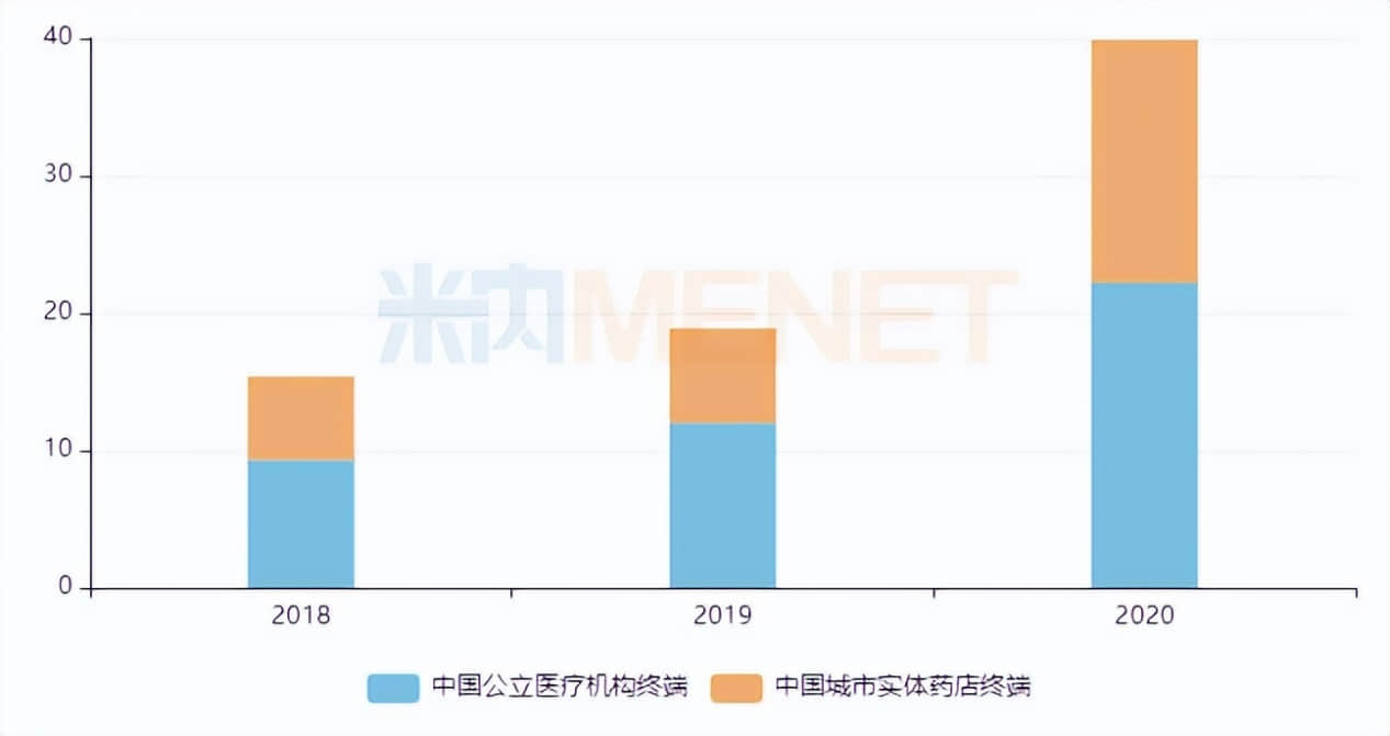 连花清瘟在国内整体销售情况(亿元)。来源:米内网