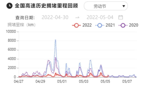 （2022五一假期期间全国高速历史拥堵里程回顾）