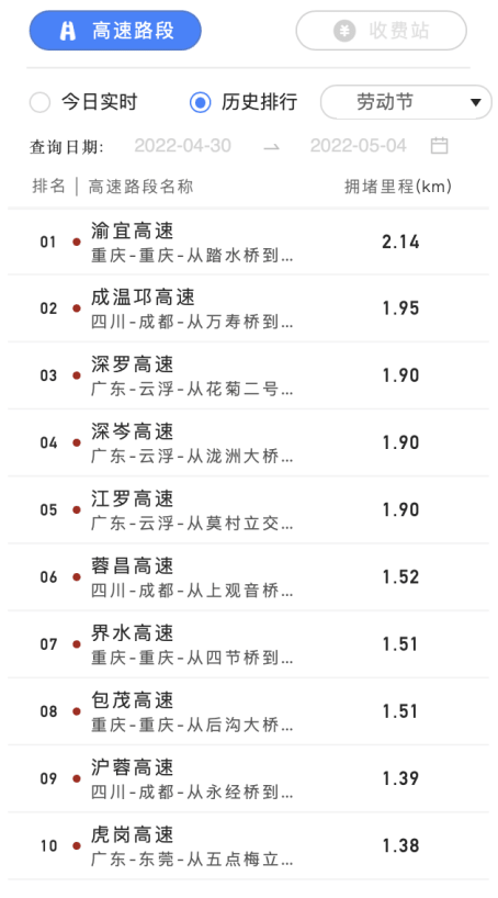 (2022五一假期期间十大拥堵路段)