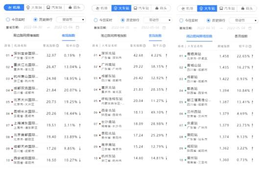 （2022五一假期期间热门交通枢纽）