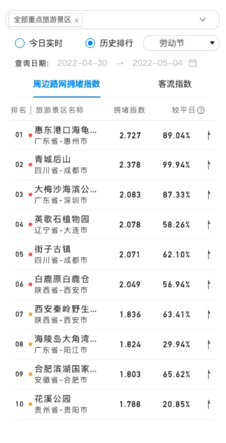(2022五一假期期间周边路网拥堵景区)