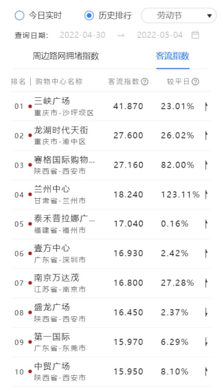 (2022五一假期期间热门购物中心)