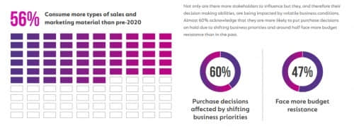 数据来源：《B2B Buyer Insights Report 2021》