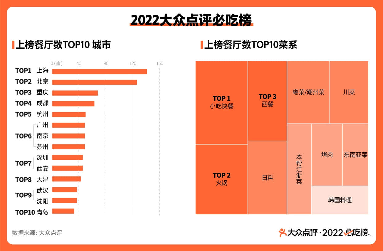 ▲2022大众点评必吃榜上榜餐厅数TOP10城市及菜系，数据来源：大众点评