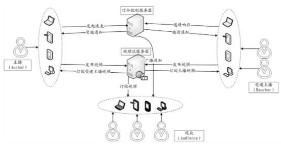 图注：YY直播“3 2”直播连麦架构体系