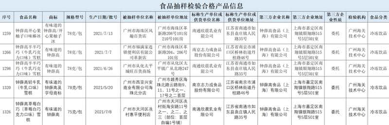 (广州市市场监督管理局2022年第19期食品安全监督抽检信息食品抽检合格信息表)