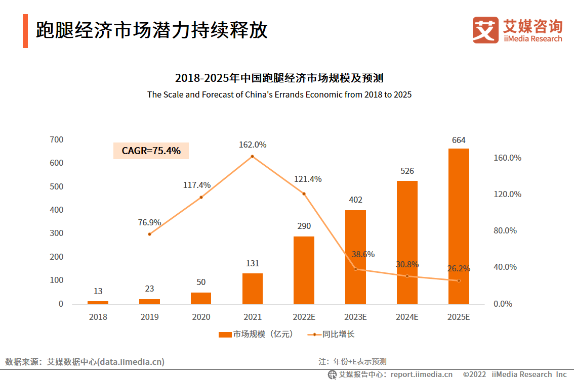 （图注：预计2025年跑腿经济市场规模将达664亿元）