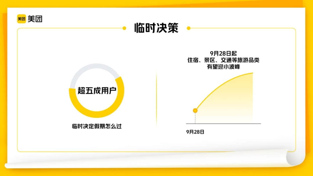 ▲美团平台数据显示:五成以上用户会“临时决策”