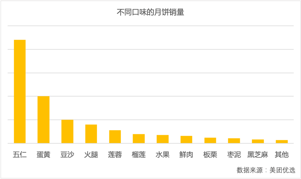 ▲零售平台数据显示,传统月饼口味依然占据主流,其中五仁月饼最受欢迎。