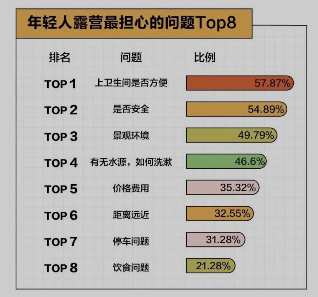 假期一帐难求，露营在广州还能火多久？