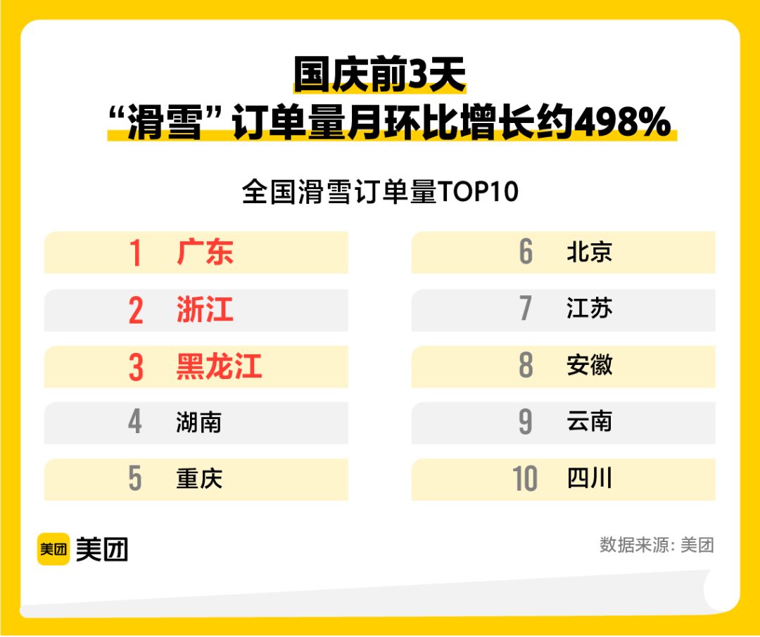 ▲ 国庆前3天 全国滑雪订单量Top10 图片来源：美团提供