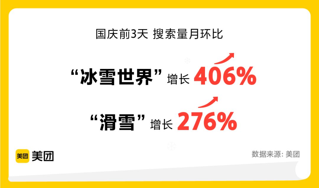 ▲美团数据显示，“冰雪世界”等关键词搜索量增长显著 图片来源：美团提供