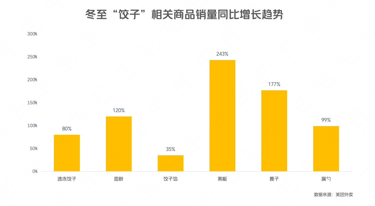 ▲ 冬至饺子相关商品增长趋势