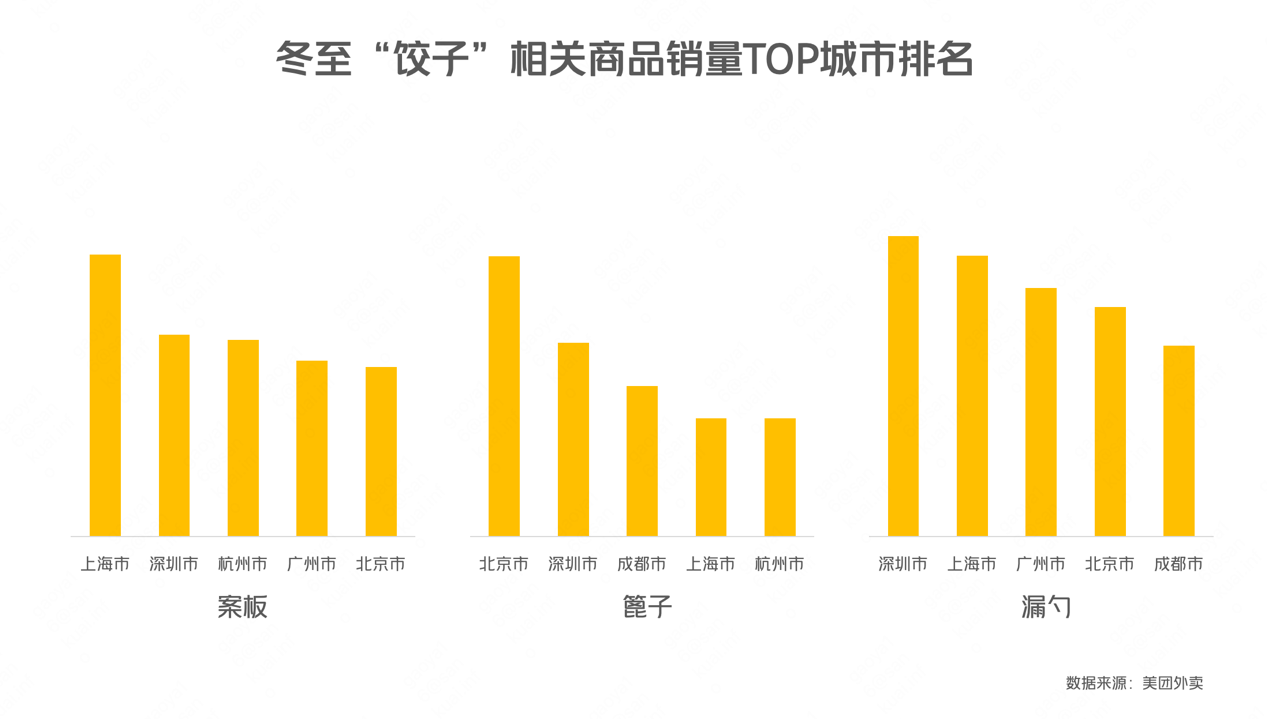 ▲ 冬至饺子相关商品销量TOP城市排名