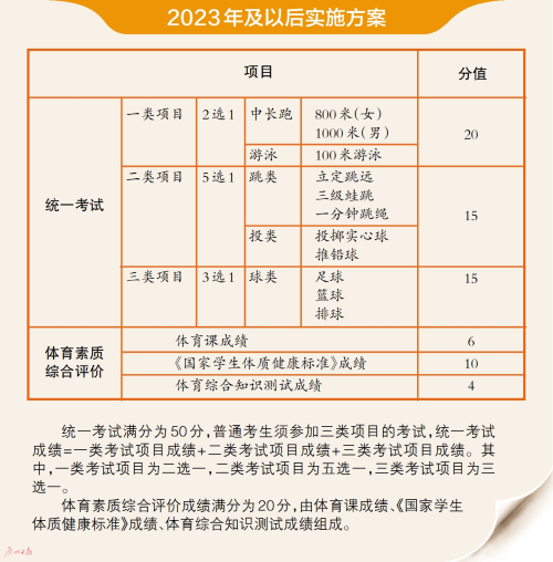 广州家长呼吁取消体育中考,问题不止出在“阳康”上…… 广州家长呼吁取消体育中考,问题不止出在“阳康”上……