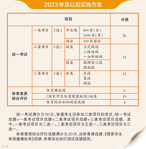 广州家长呼吁取消体育中考，问题不止出在“阳康”上……