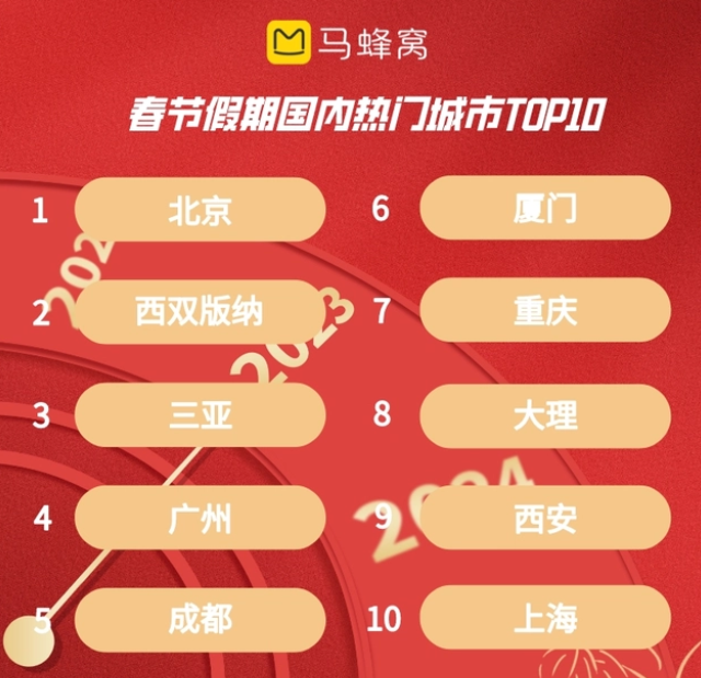 无论外出旅游还是在家过年,这春节都逃不过人从众…… 无论外出旅游还是在家过年,这春节都逃不过人从众……