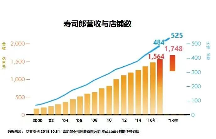 高中生玩嘢，寿司郎濑嘢！市值一日暴跌170亿……