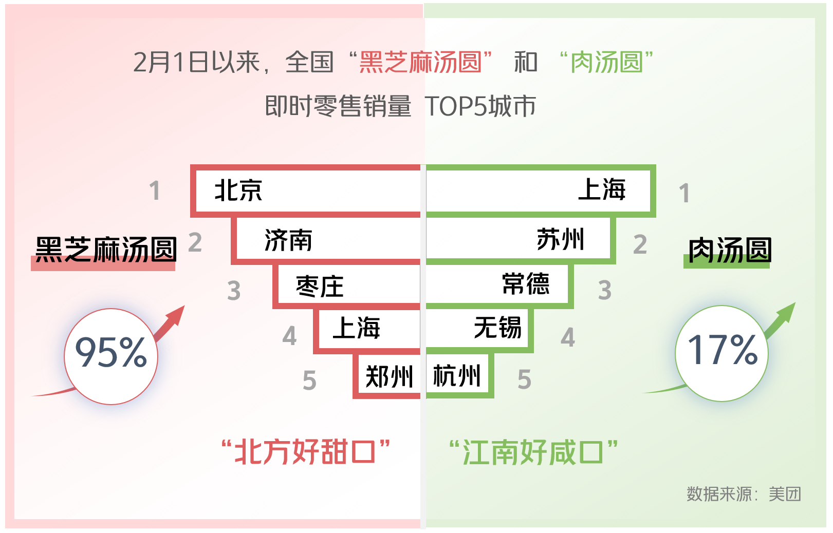 ▲汤圆口味呈现“北方好甜口，江南好咸口”的现象。（制图：罗薇）