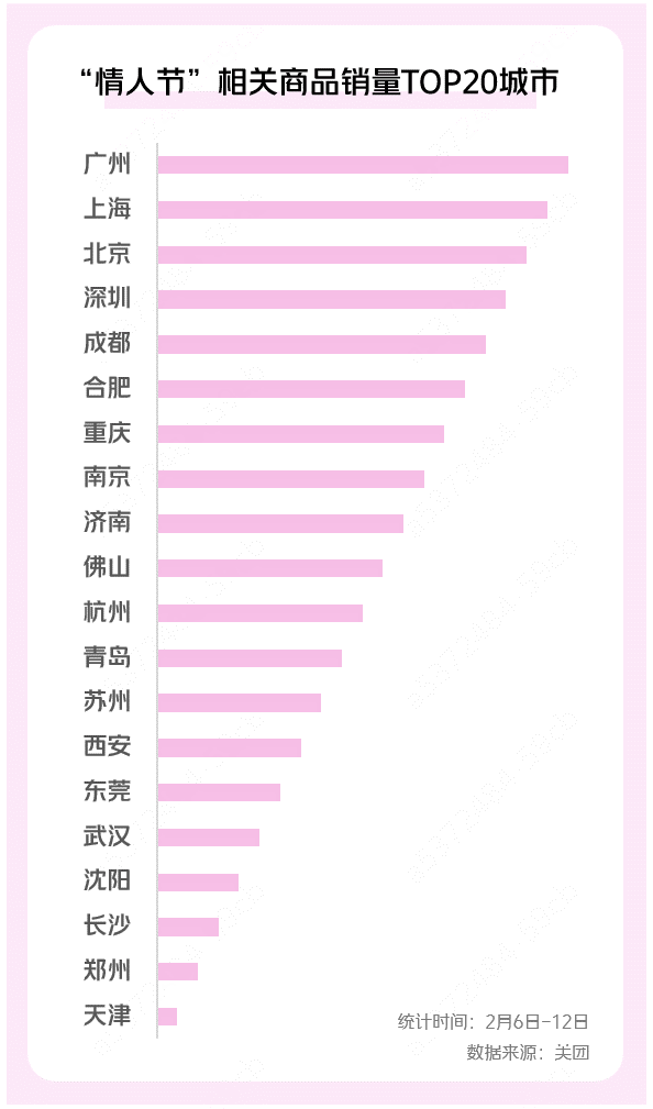 ▲数据显示，南方比北方更“懂”浪漫。