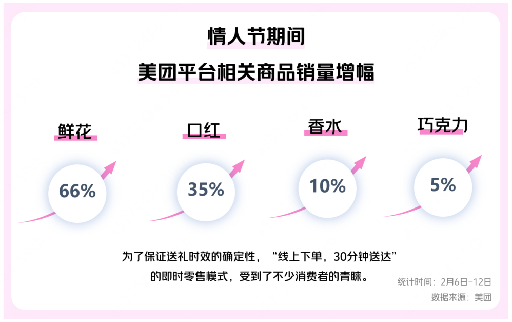 ▲情人节期间，相关商品的即时零售销量环比增长显著。