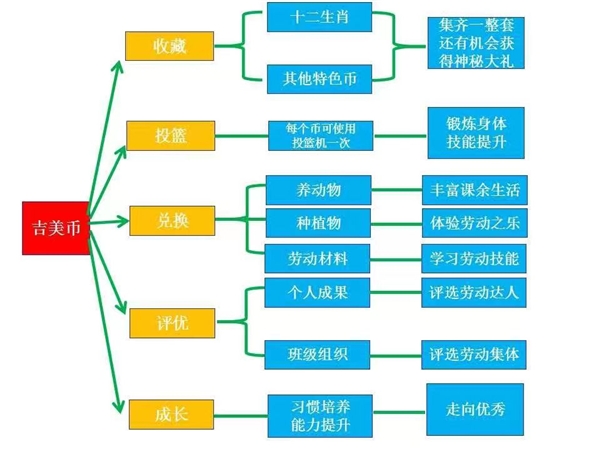 (图片说明:吉美币的奖励办法)