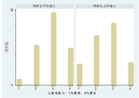 被上海人举报的上海话,比起粤语更加岌岌可危…… 被上海人举报的上海话,比起粤语更加岌岌可危……