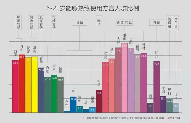 被上海人举报的上海话,比起粤语更加岌岌可危…… 被上海人举报的上海话,比起粤语更加岌岌可危……