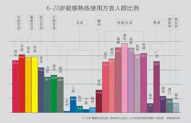 被上海人举报的上海话，比起粤语更加岌岌可危……