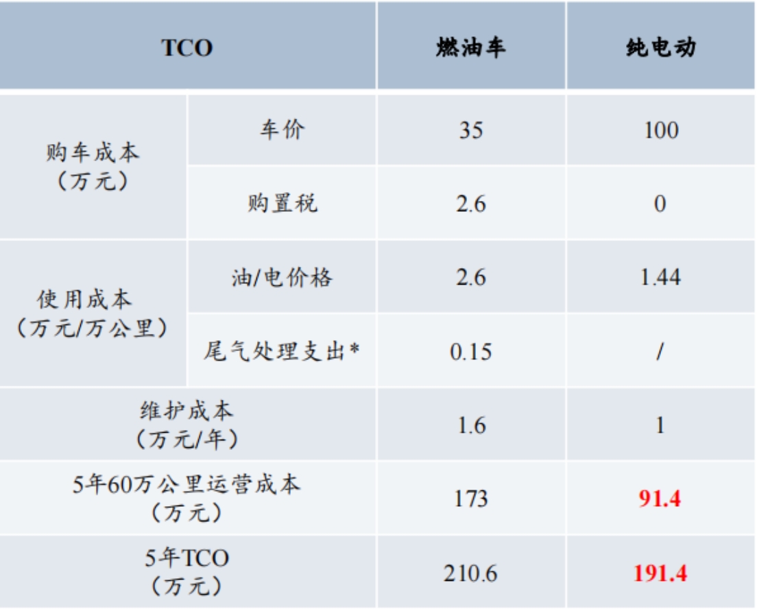 燃油版和纯电版重卡的成本对比