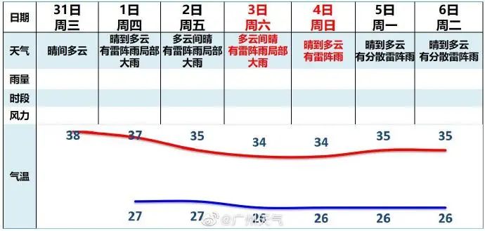 这两天的广州，只有国父孙中山敢在户外站那么久……