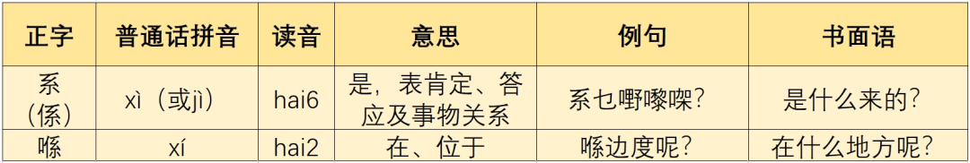 广东人挂喺嘴边却经常写错嘅粤语字,你写啱咗未? 广东人挂喺嘴边却经常写错嘅粤语字,你写啱咗未?