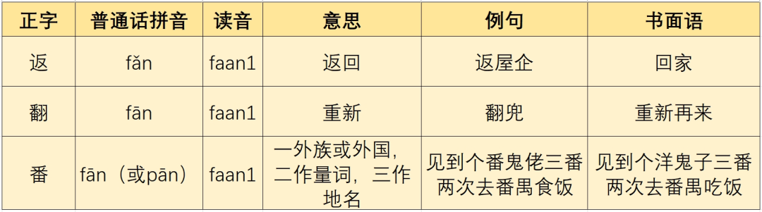 广东人挂喺嘴边却经常写错嘅粤语字,你写啱咗未? 广东人挂喺嘴边却经常写错嘅粤语字,你写啱咗未?
