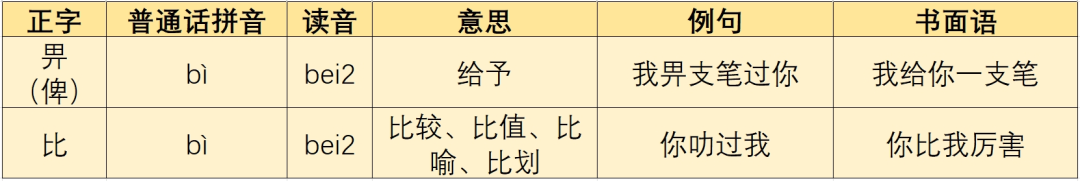 广东人挂喺嘴边却经常写错嘅粤语字,你写啱咗未? 广东人挂喺嘴边却经常写错嘅粤语字,你写啱咗未?