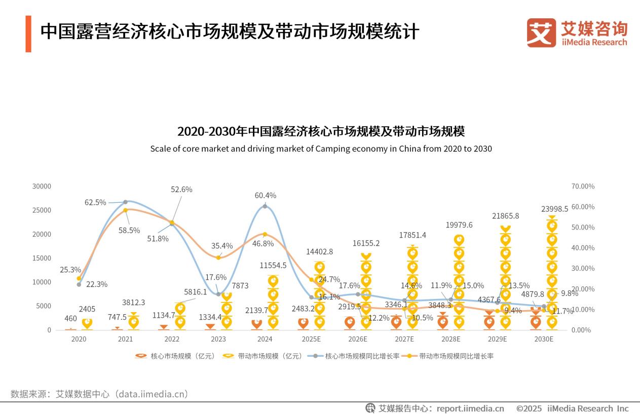 【初稿】2025-2030年中国露营经济发展前景与商业布局分析报告_33