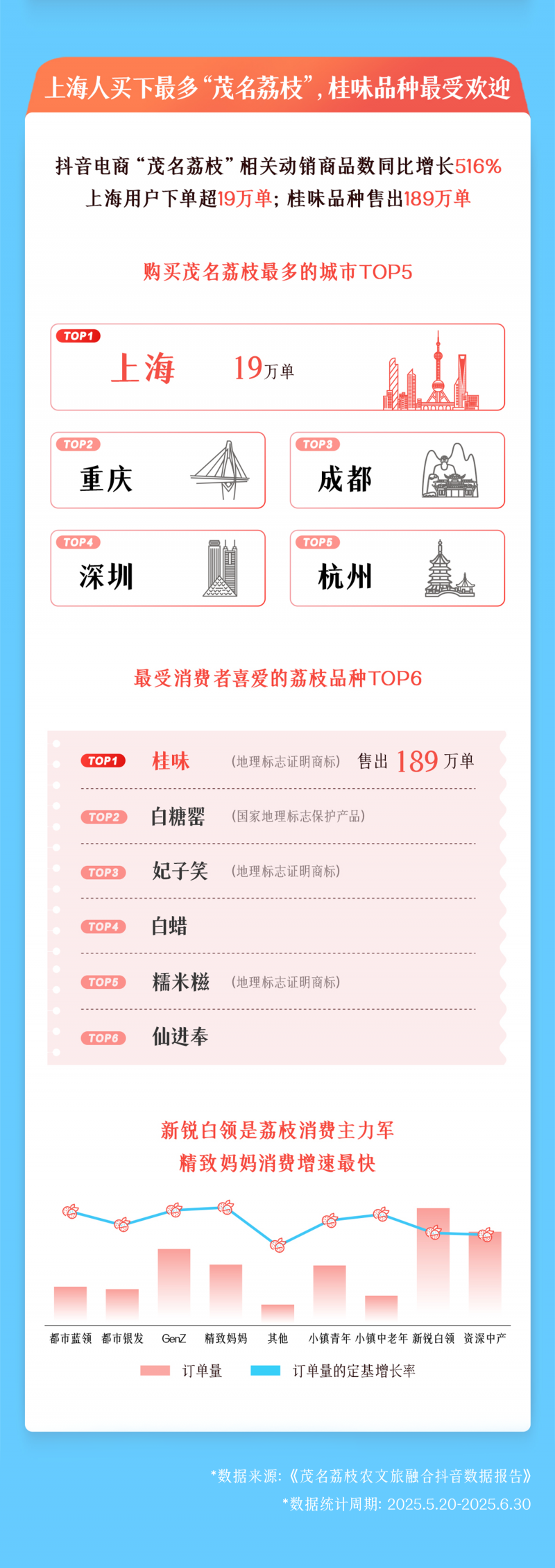 从“一颗荔枝”到“一个产业”,抖音助茂名探索农文旅融合新路径