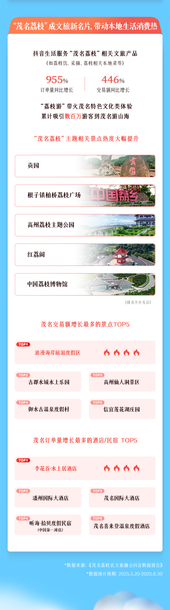 从“一颗荔枝”到“一个产业”,抖音助茂名探索农文旅融合新路径