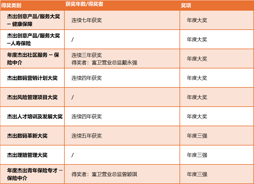 富卫在“香港保险业大奖2025”中荣获最多奖项,冠绝保险业界