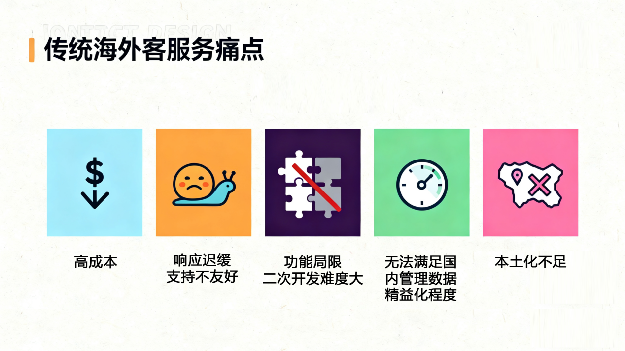 生成客服系统痛点图片