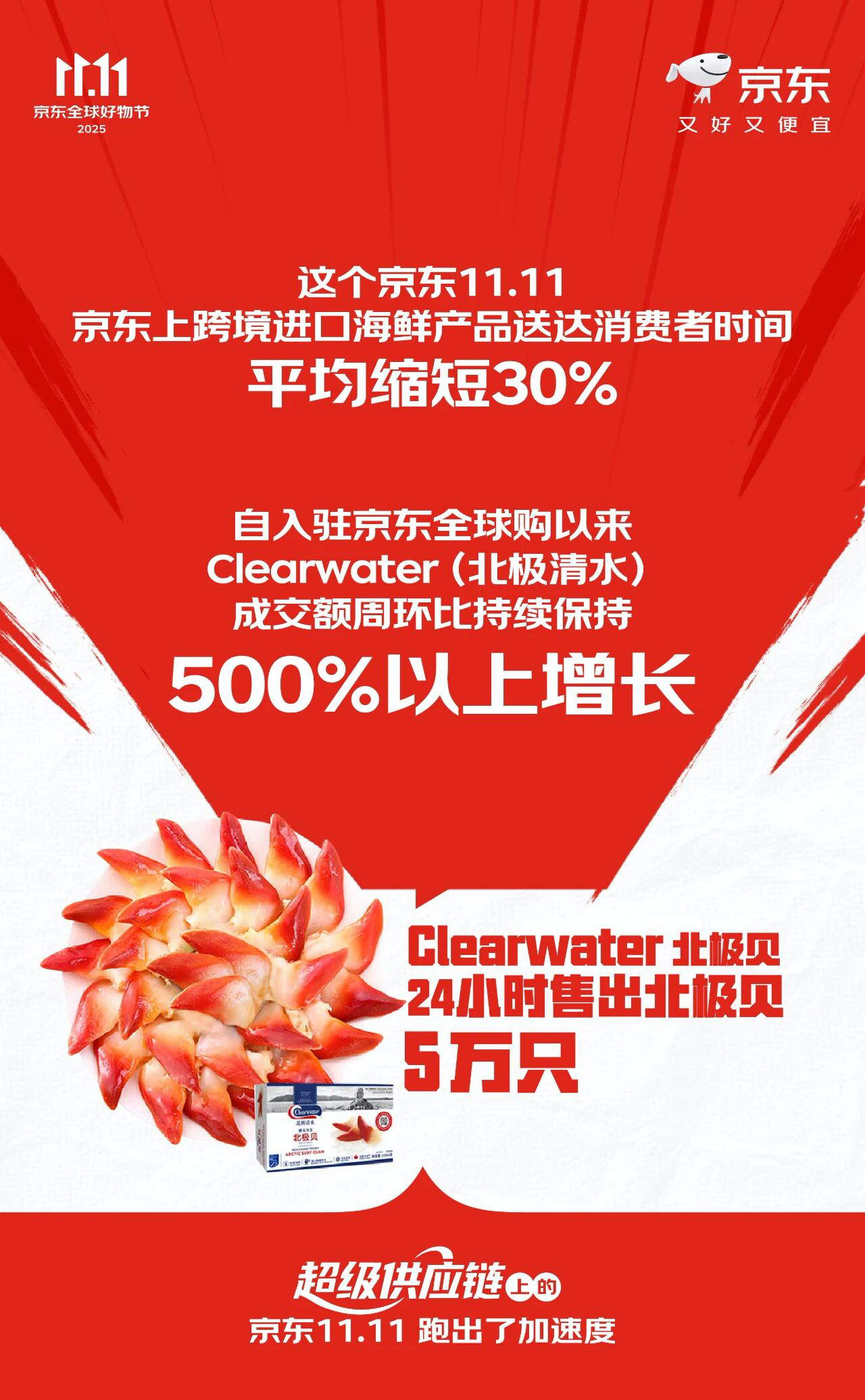 进口海鲜产品送达消费者时间平均缩短30% “超级供应链”上的京东11.11跑出加速度