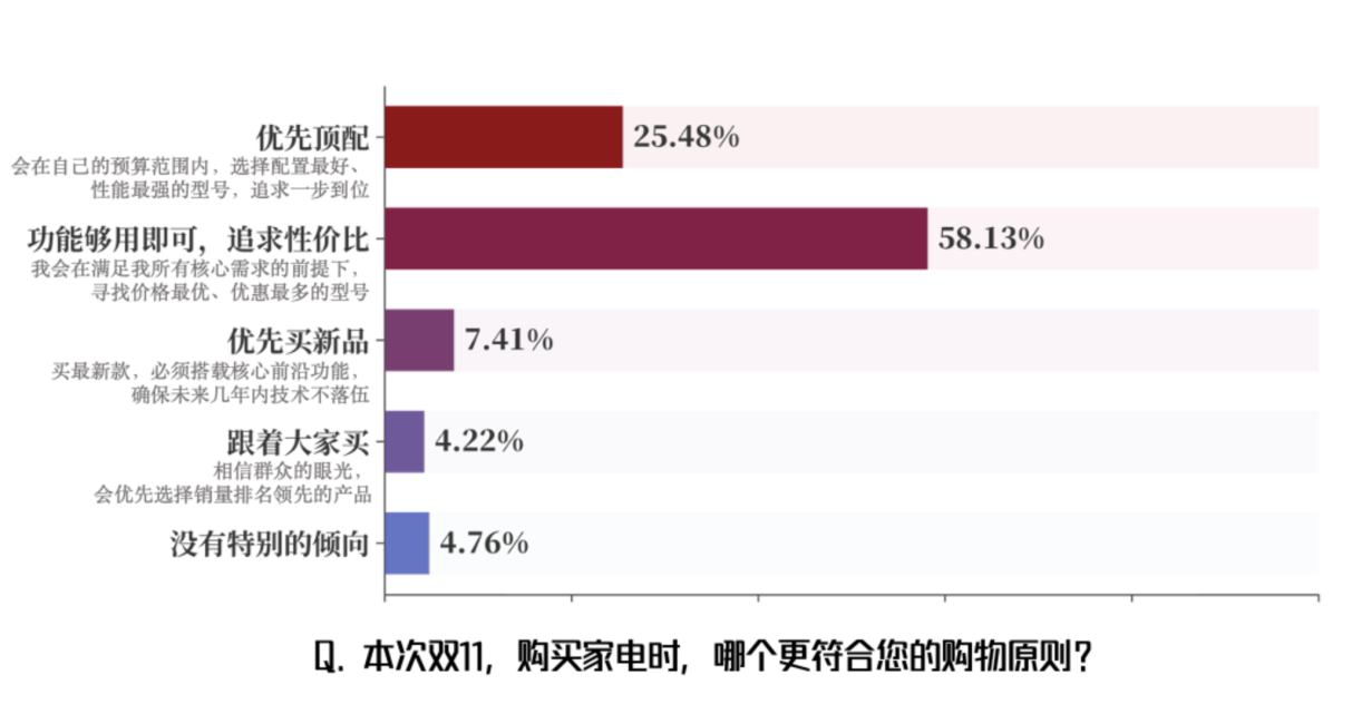 2025年双11家电消费市场盘点：用户结构分化明显，京东占据超五成份额