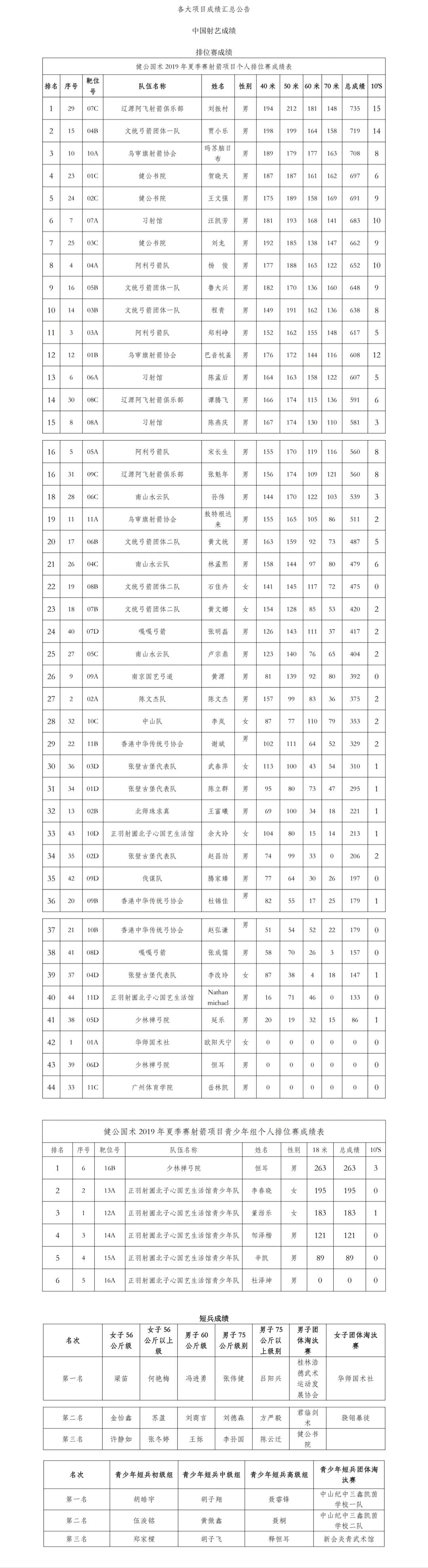 国术健儿齐聚火炉山麓论剑,第六届健公国术大赛夏季赛完满成功!