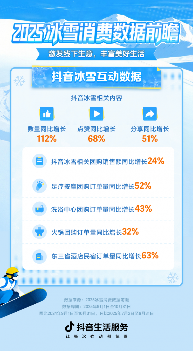 抖音生活服务冰雪消费数据前瞻：相关内容数同比涨112%，10大热门景点出炉