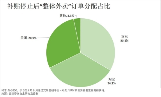 从补贴大战到价值比拼：外卖 “三分天下” 格局成型，京东靠品质外卖持续破局