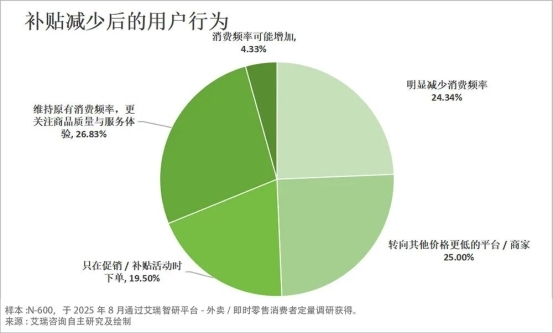 从补贴大战到价值比拼：外卖 “三分天下” 格局成型，京东靠品质外卖持续破局