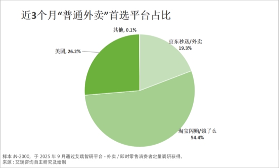 从补贴大战到价值比拼：外卖 “三分天下” 格局成型，京东靠品质外卖持续破局