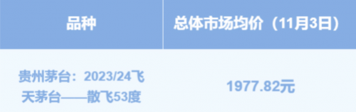 飞天茅台双11价格稳中向上，市场信心持续升温